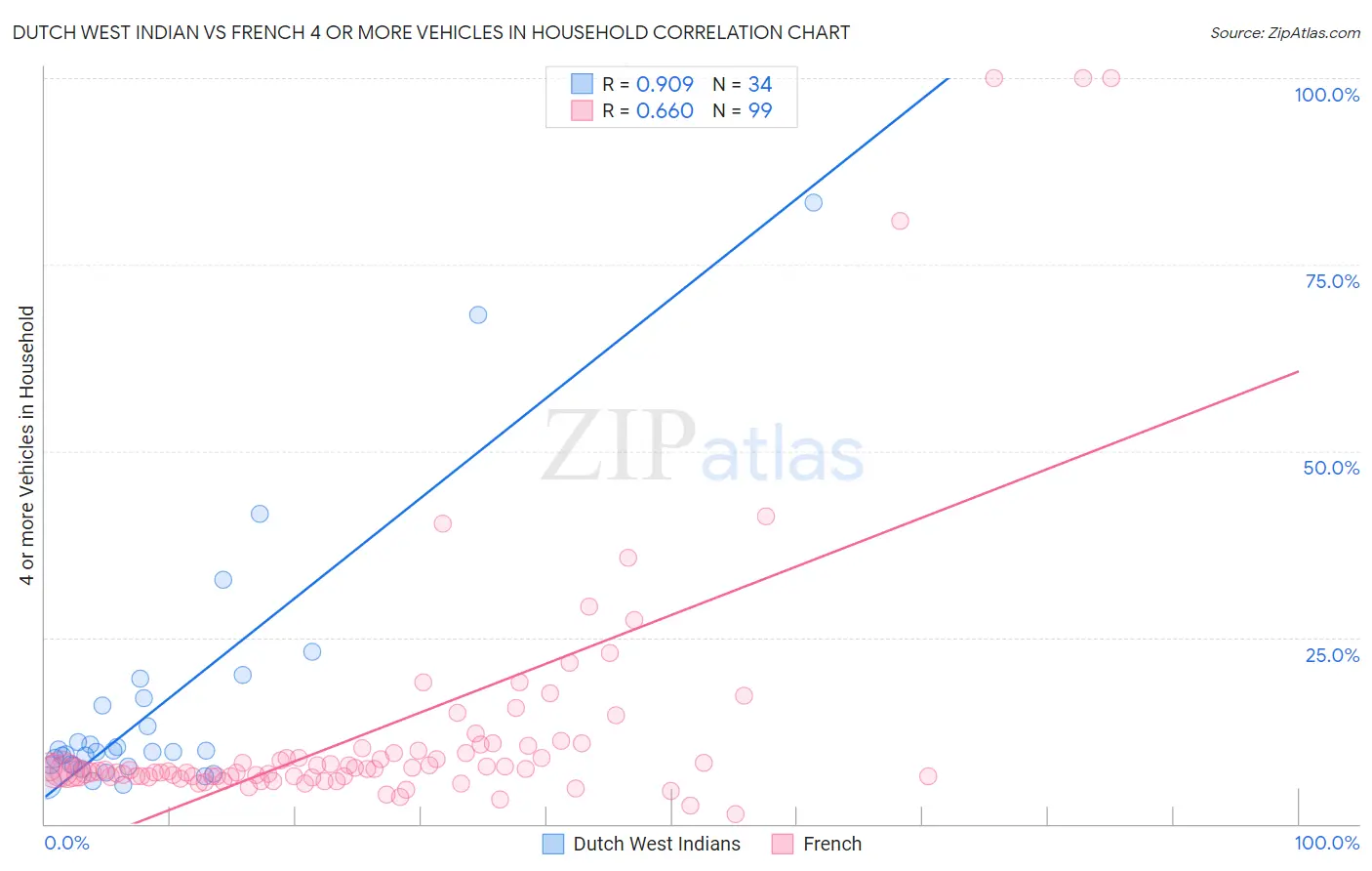 Dutch West Indian vs French 4 or more Vehicles in Household