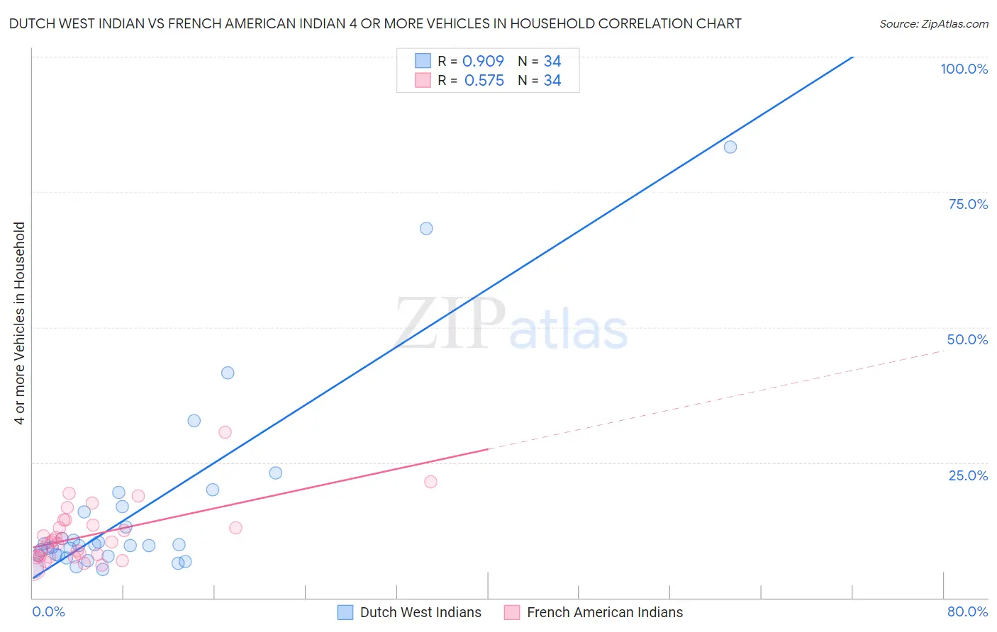Dutch West Indian vs French American Indian 4 or more Vehicles in Household