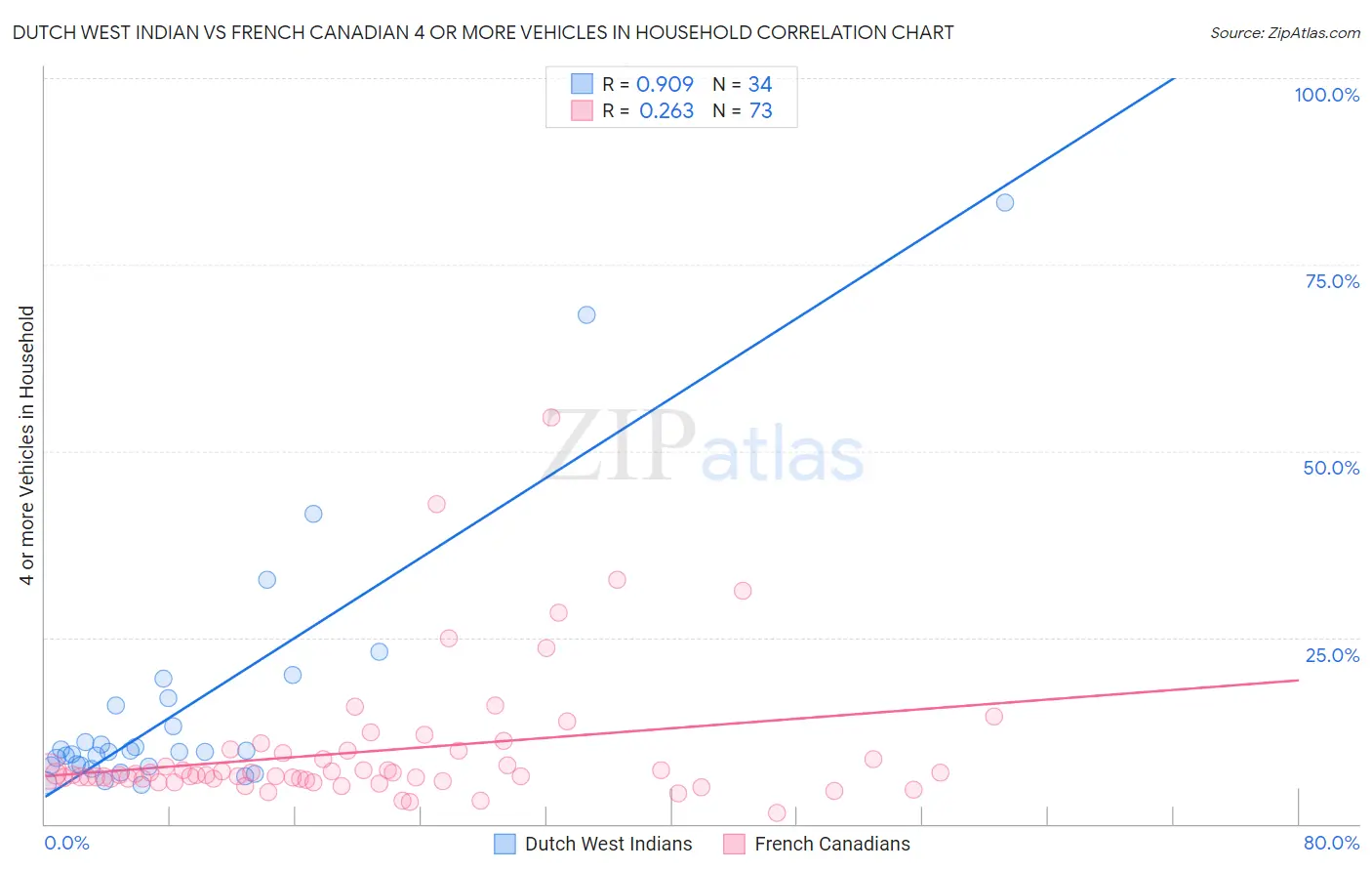 Dutch West Indian vs French Canadian 4 or more Vehicles in Household