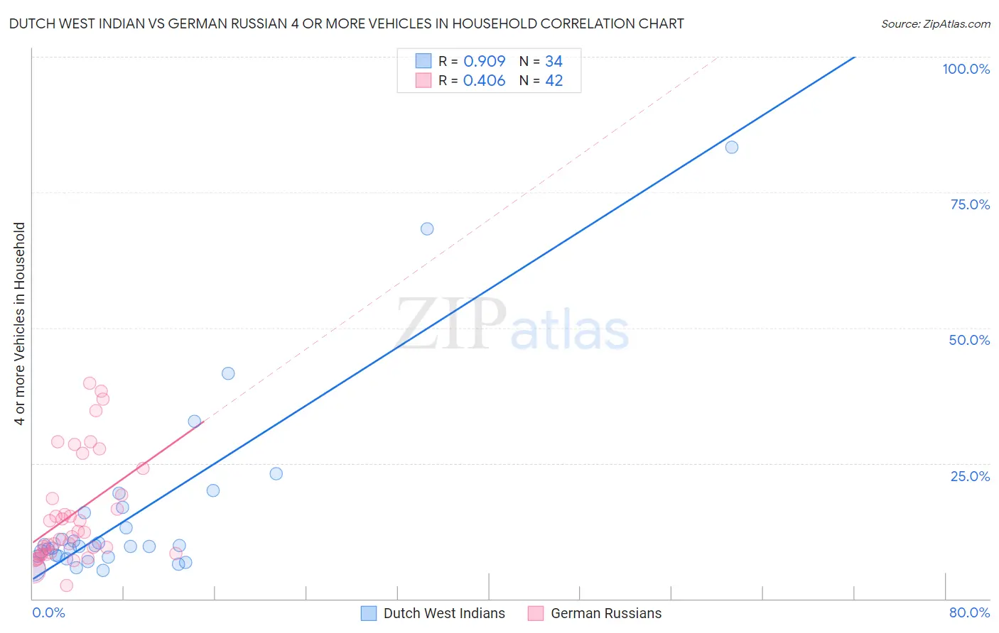 Dutch West Indian vs German Russian 4 or more Vehicles in Household