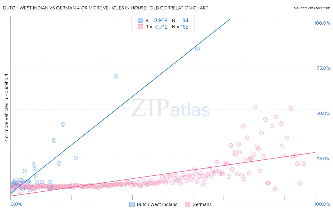 Dutch West Indian vs German 4 or more Vehicles in Household