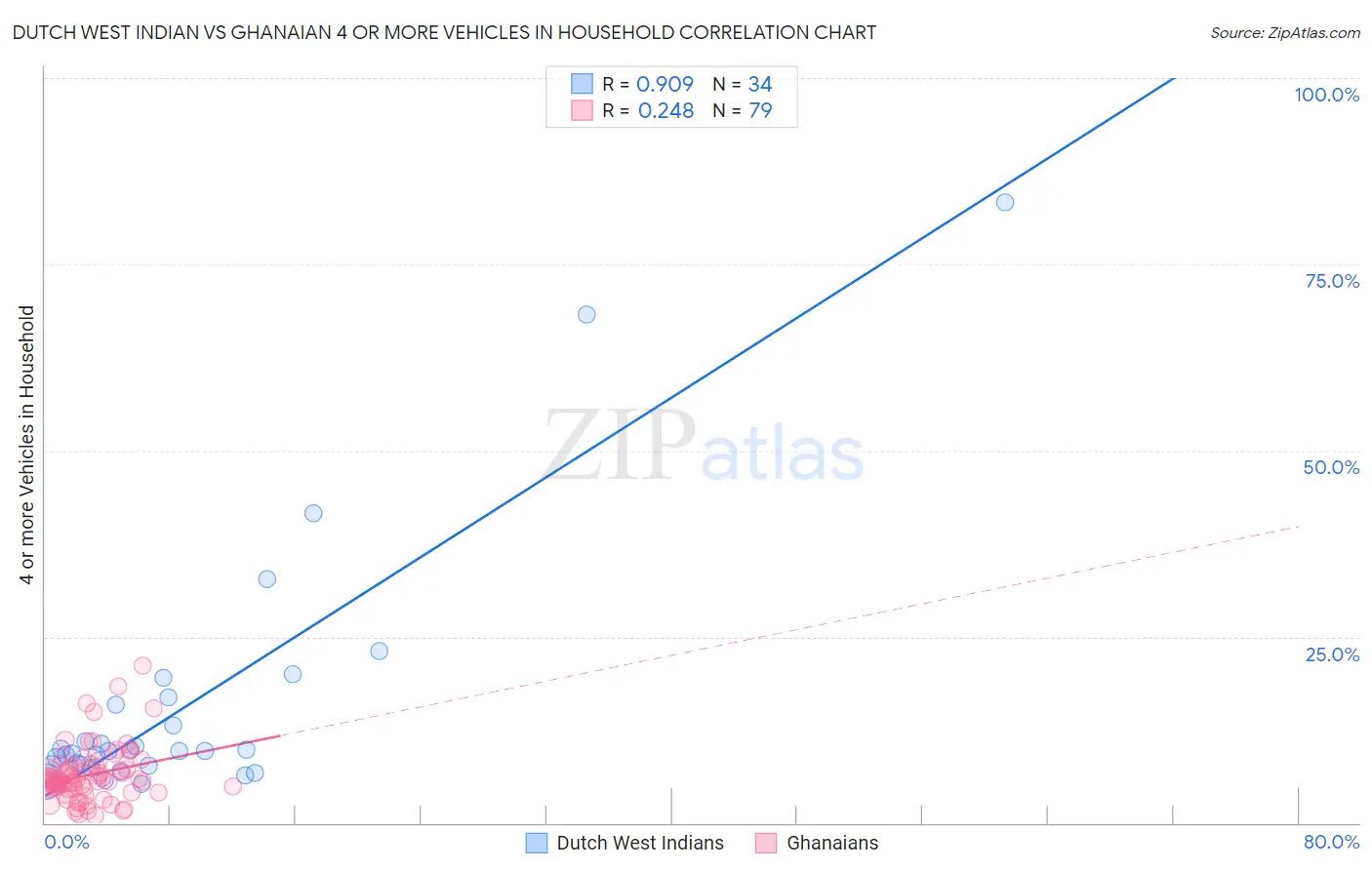 Dutch West Indian vs Ghanaian 4 or more Vehicles in Household