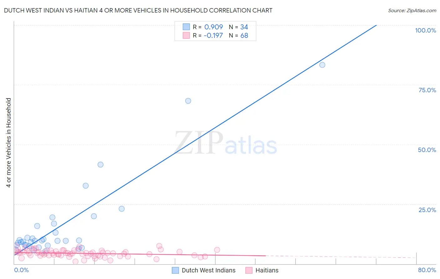 Dutch West Indian vs Haitian 4 or more Vehicles in Household