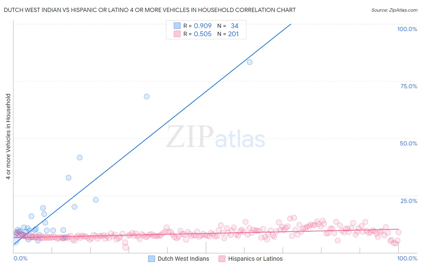 Dutch West Indian vs Hispanic or Latino 4 or more Vehicles in Household