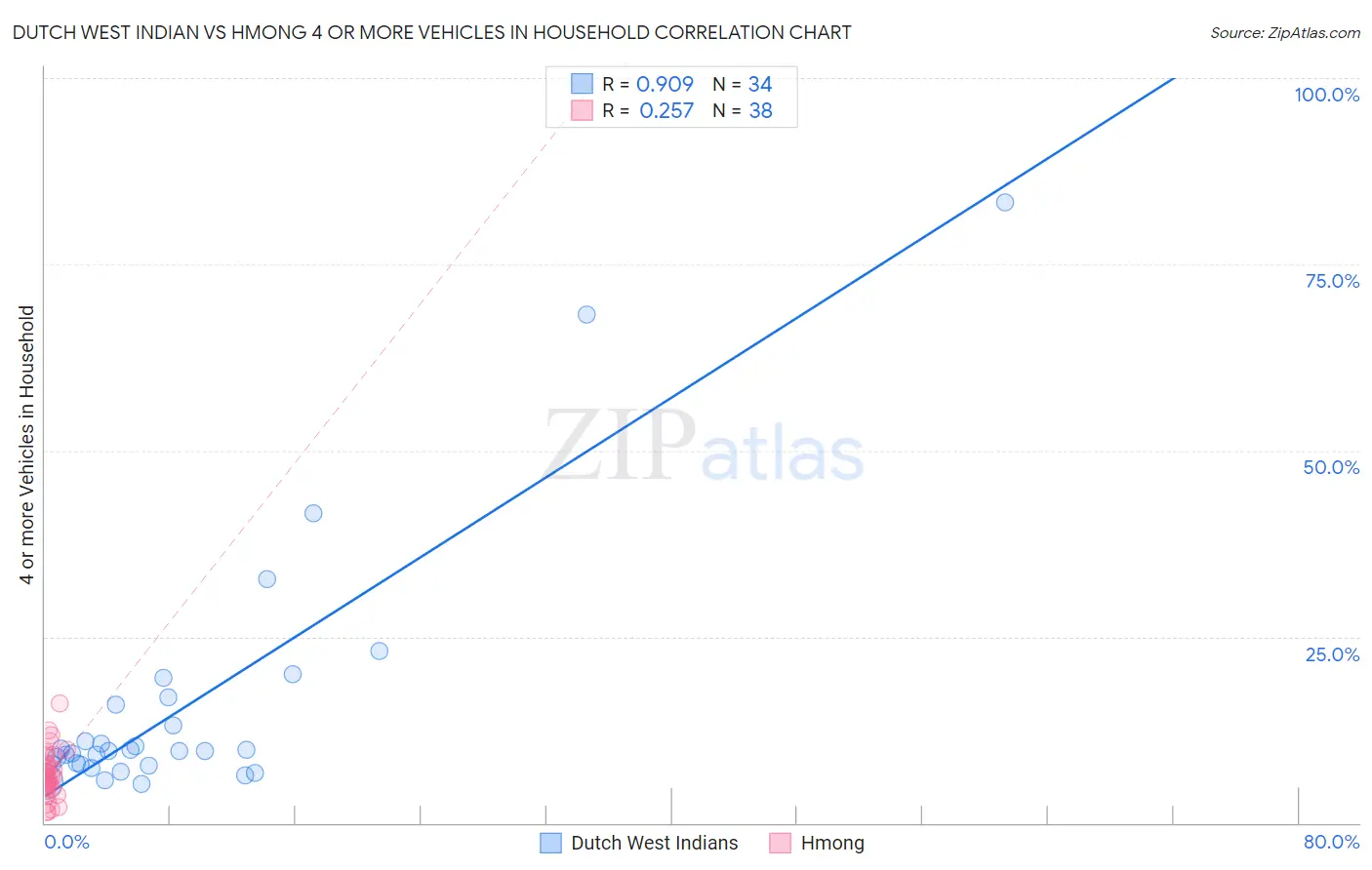 Dutch West Indian vs Hmong 4 or more Vehicles in Household