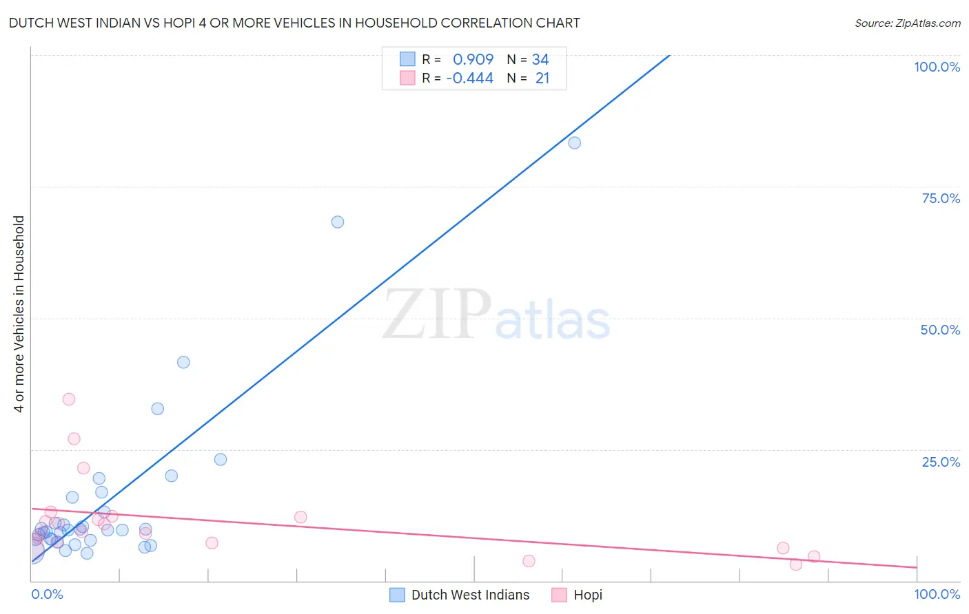 Dutch West Indian vs Hopi 4 or more Vehicles in Household