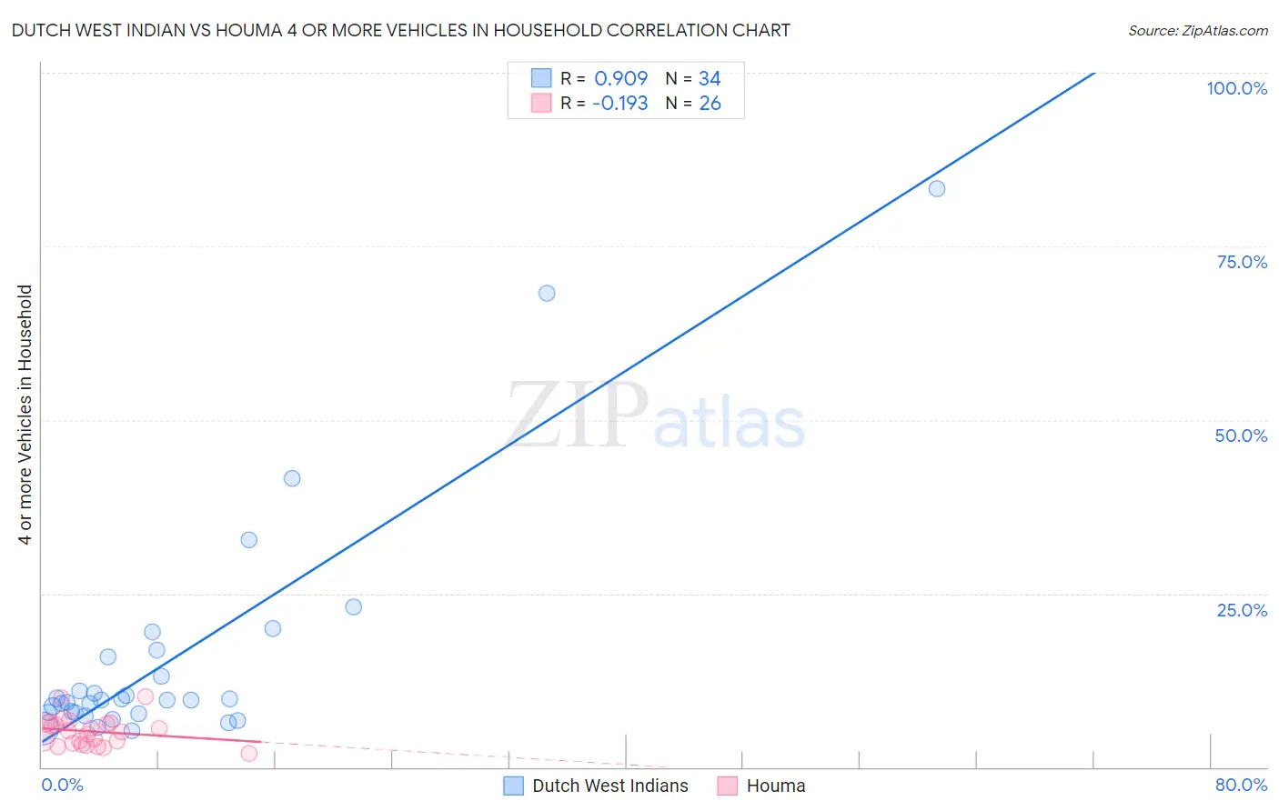 Dutch West Indian vs Houma 4 or more Vehicles in Household