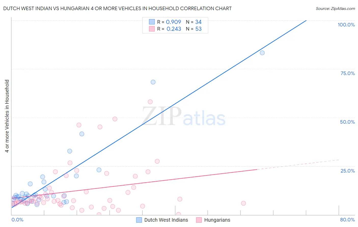 Dutch West Indian vs Hungarian 4 or more Vehicles in Household