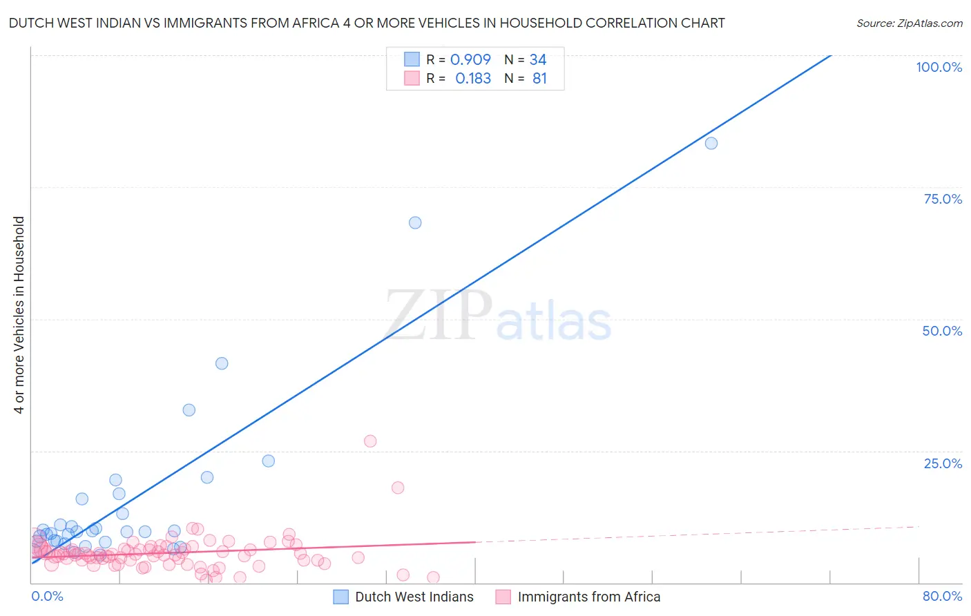 Dutch West Indian vs Immigrants from Africa 4 or more Vehicles in Household