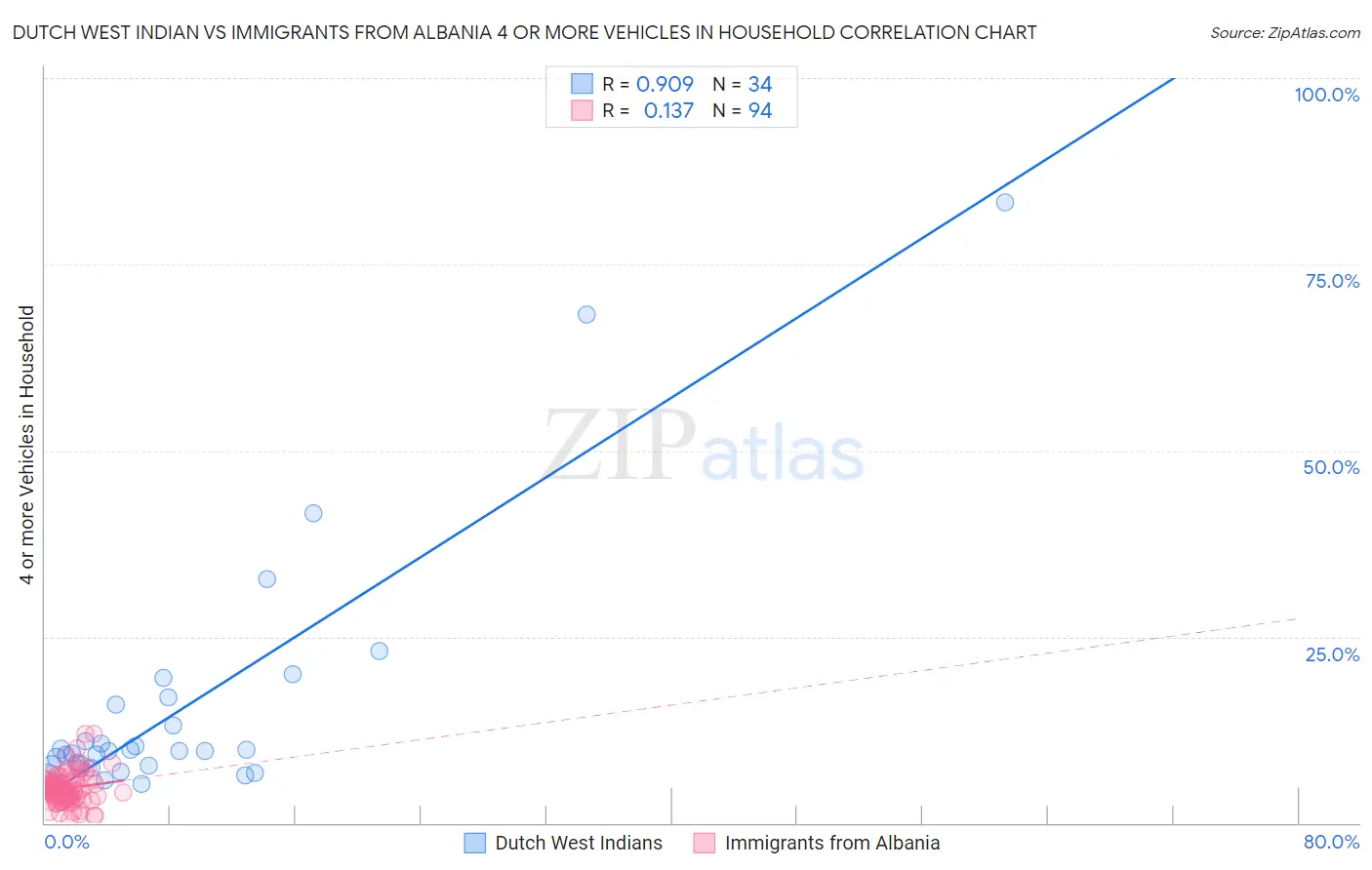 Dutch West Indian vs Immigrants from Albania 4 or more Vehicles in Household