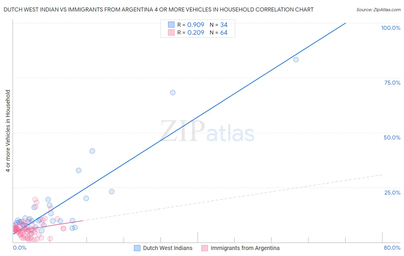 Dutch West Indian vs Immigrants from Argentina 4 or more Vehicles in Household