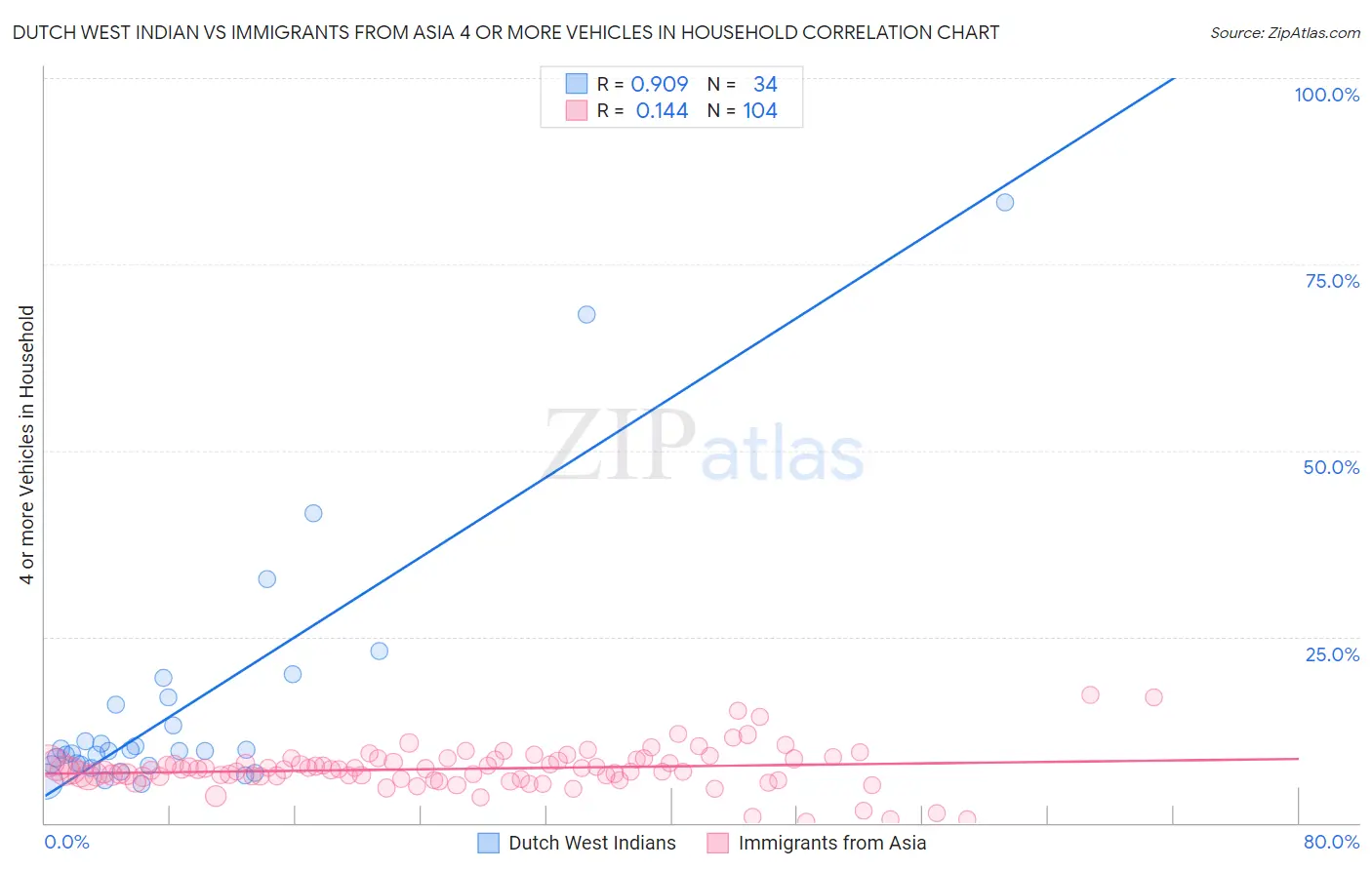 Dutch West Indian vs Immigrants from Asia 4 or more Vehicles in Household