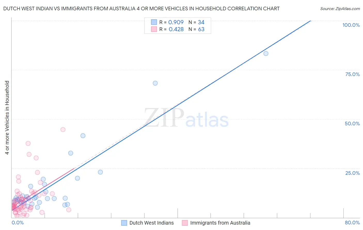 Dutch West Indian vs Immigrants from Australia 4 or more Vehicles in Household