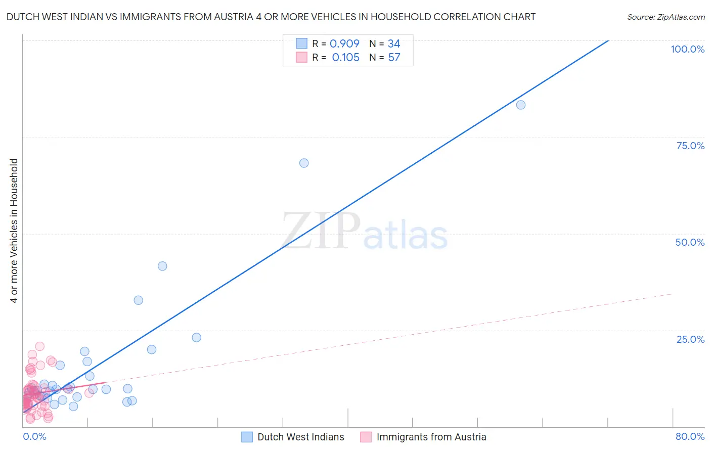 Dutch West Indian vs Immigrants from Austria 4 or more Vehicles in Household