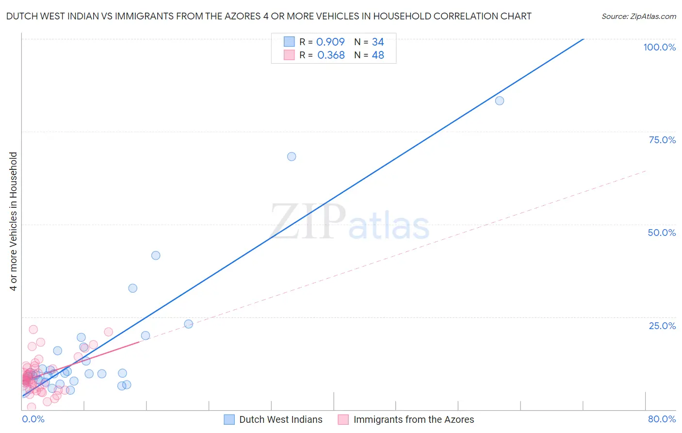 Dutch West Indian vs Immigrants from the Azores 4 or more Vehicles in Household