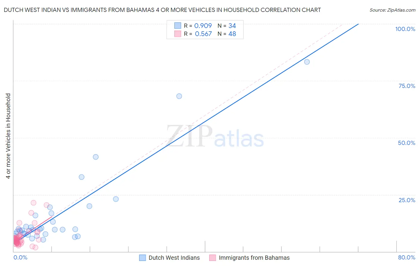 Dutch West Indian vs Immigrants from Bahamas 4 or more Vehicles in Household