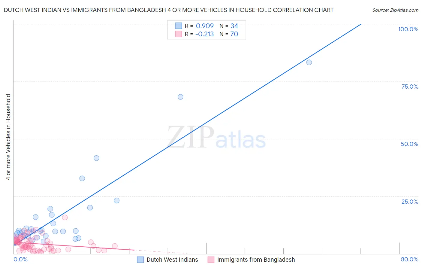 Dutch West Indian vs Immigrants from Bangladesh 4 or more Vehicles in Household
