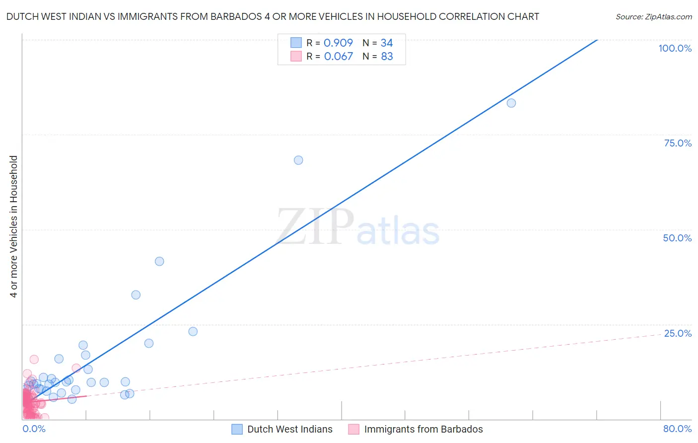 Dutch West Indian vs Immigrants from Barbados 4 or more Vehicles in Household