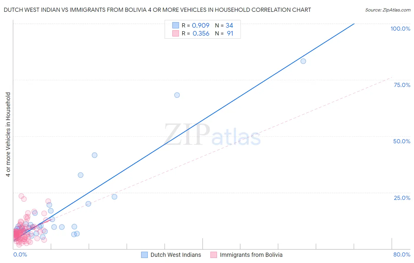 Dutch West Indian vs Immigrants from Bolivia 4 or more Vehicles in Household