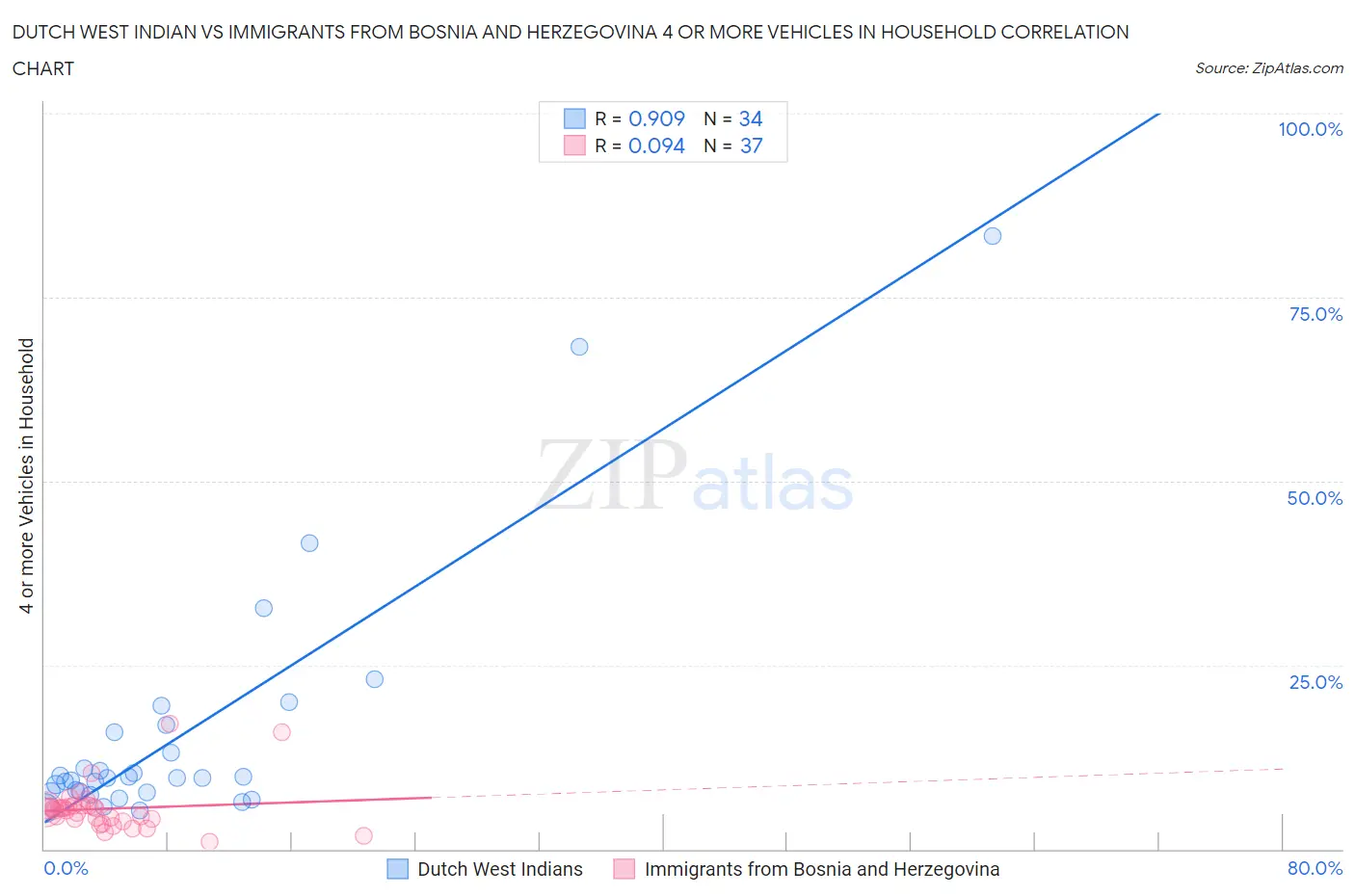 Dutch West Indian vs Immigrants from Bosnia and Herzegovina 4 or more Vehicles in Household