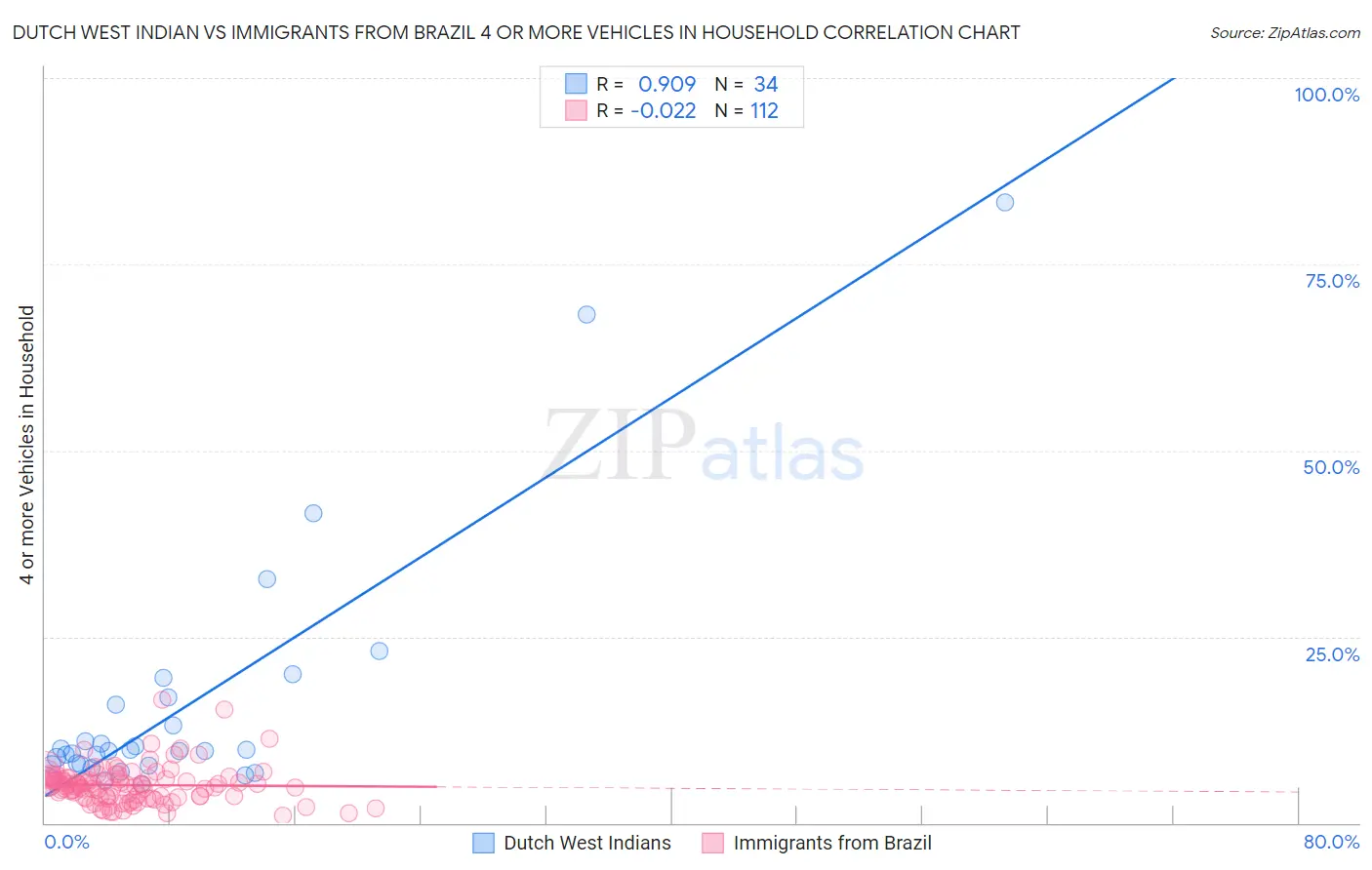 Dutch West Indian vs Immigrants from Brazil 4 or more Vehicles in Household