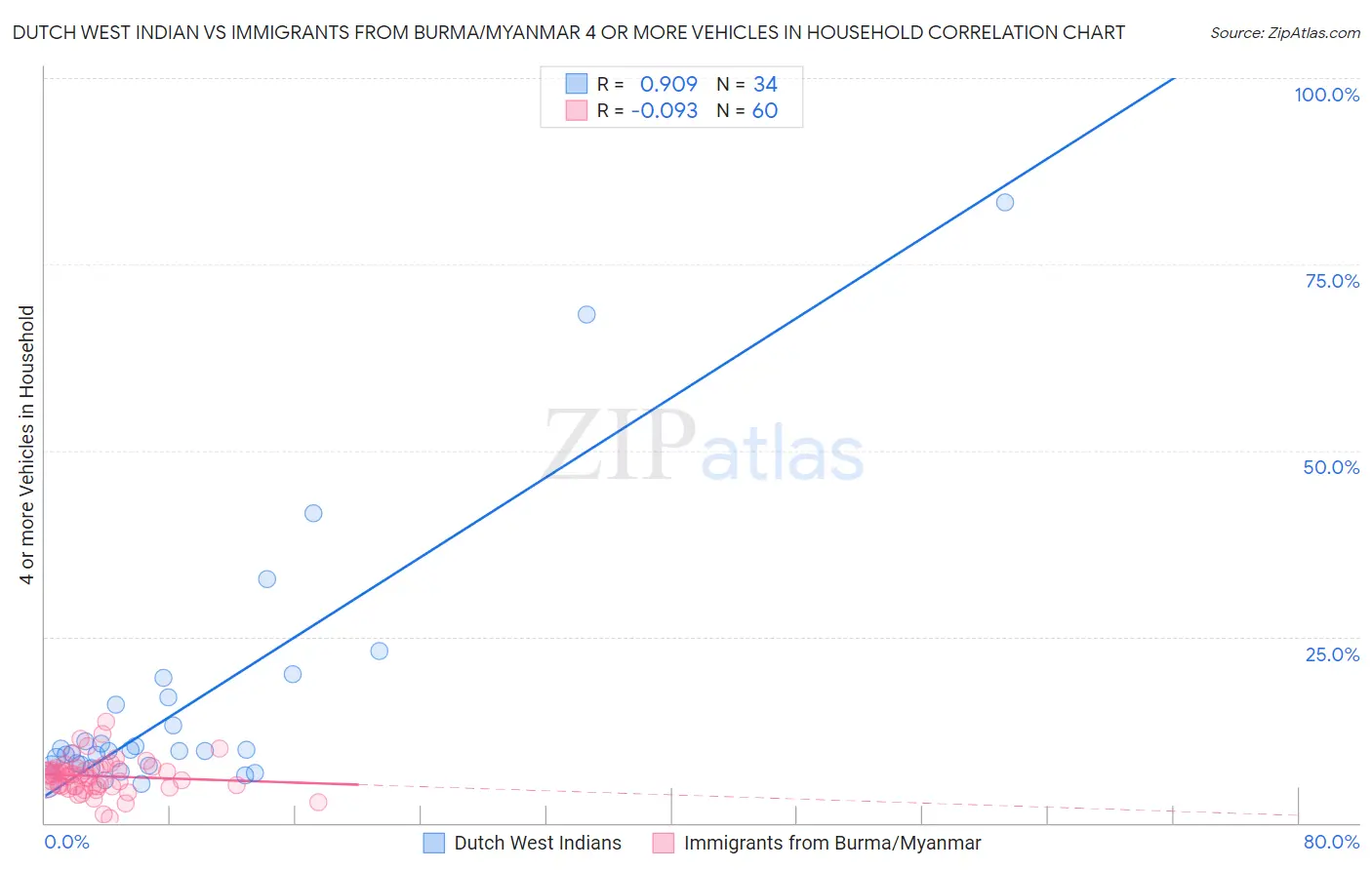 Dutch West Indian vs Immigrants from Burma/Myanmar 4 or more Vehicles in Household