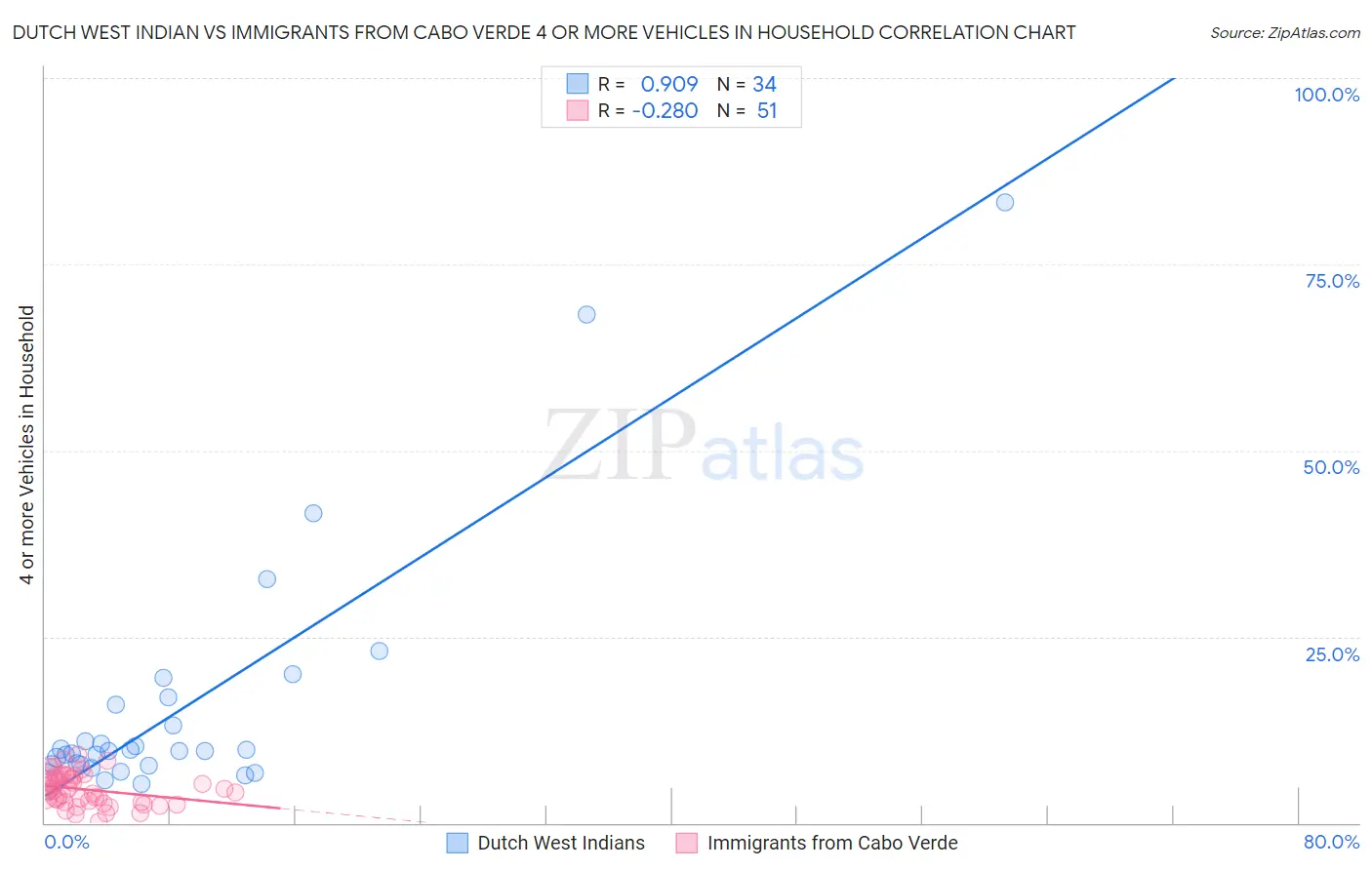 Dutch West Indian vs Immigrants from Cabo Verde 4 or more Vehicles in Household