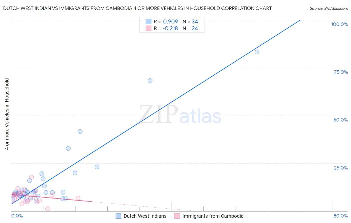 Dutch West Indian vs Immigrants from Cambodia 4 or more Vehicles in Household