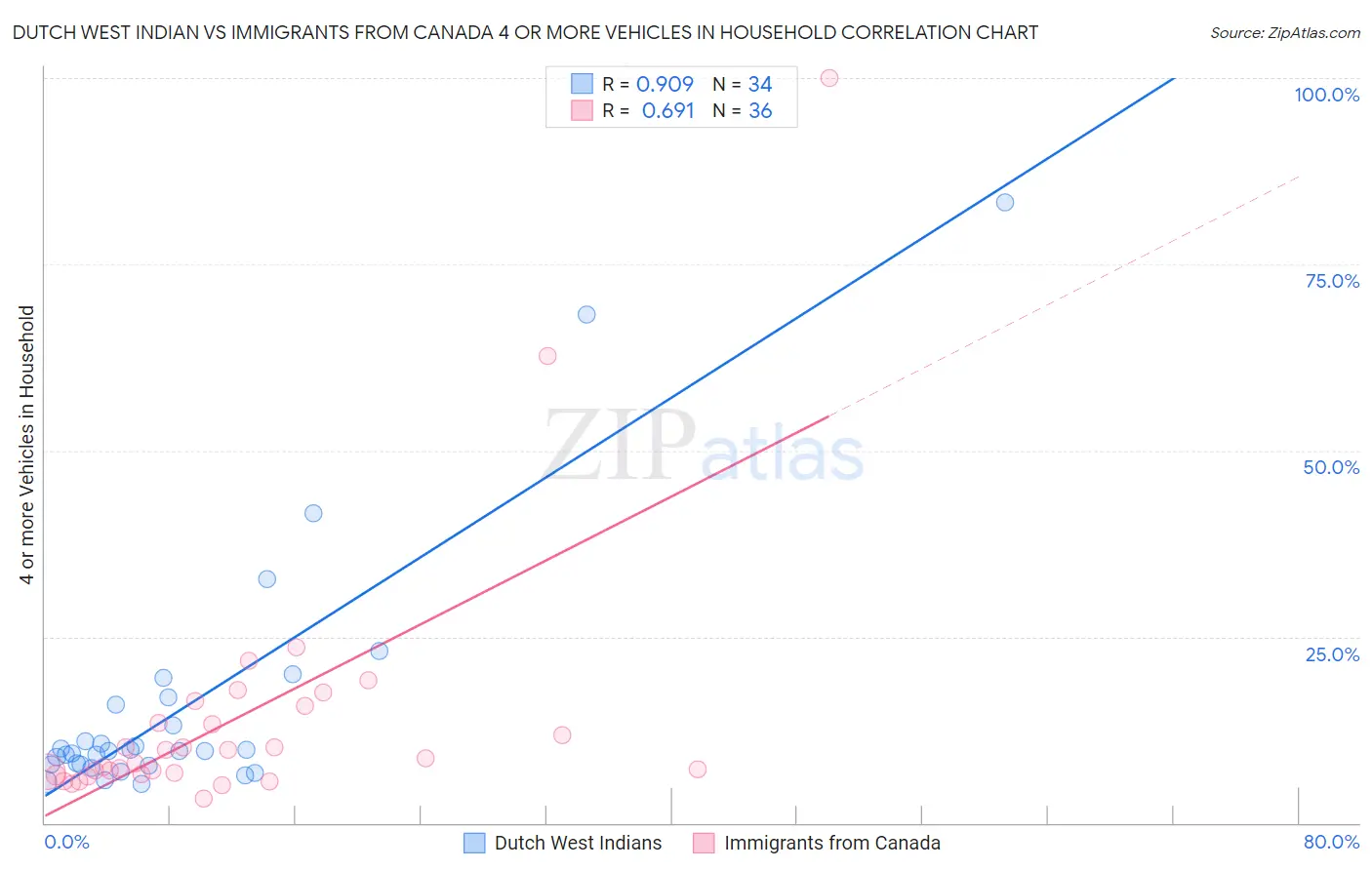 Dutch West Indian vs Immigrants from Canada 4 or more Vehicles in Household
