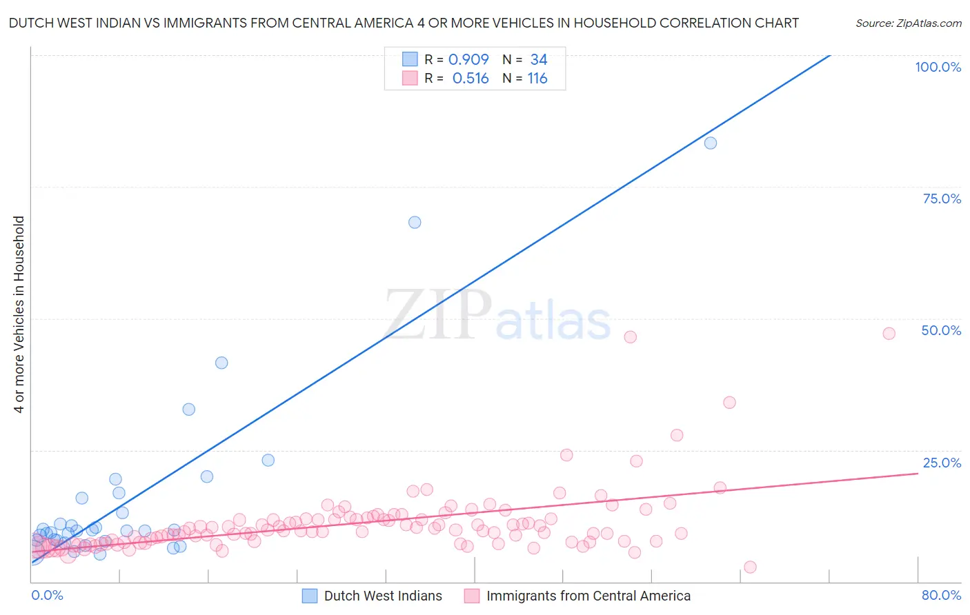 Dutch West Indian vs Immigrants from Central America 4 or more Vehicles in Household