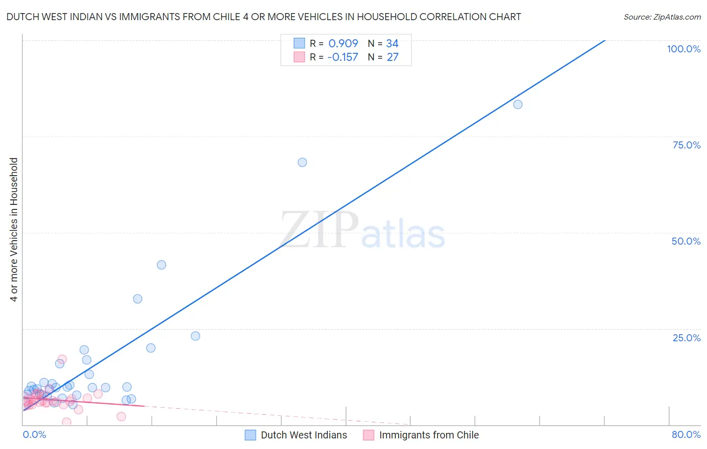 Dutch West Indian vs Immigrants from Chile 4 or more Vehicles in Household