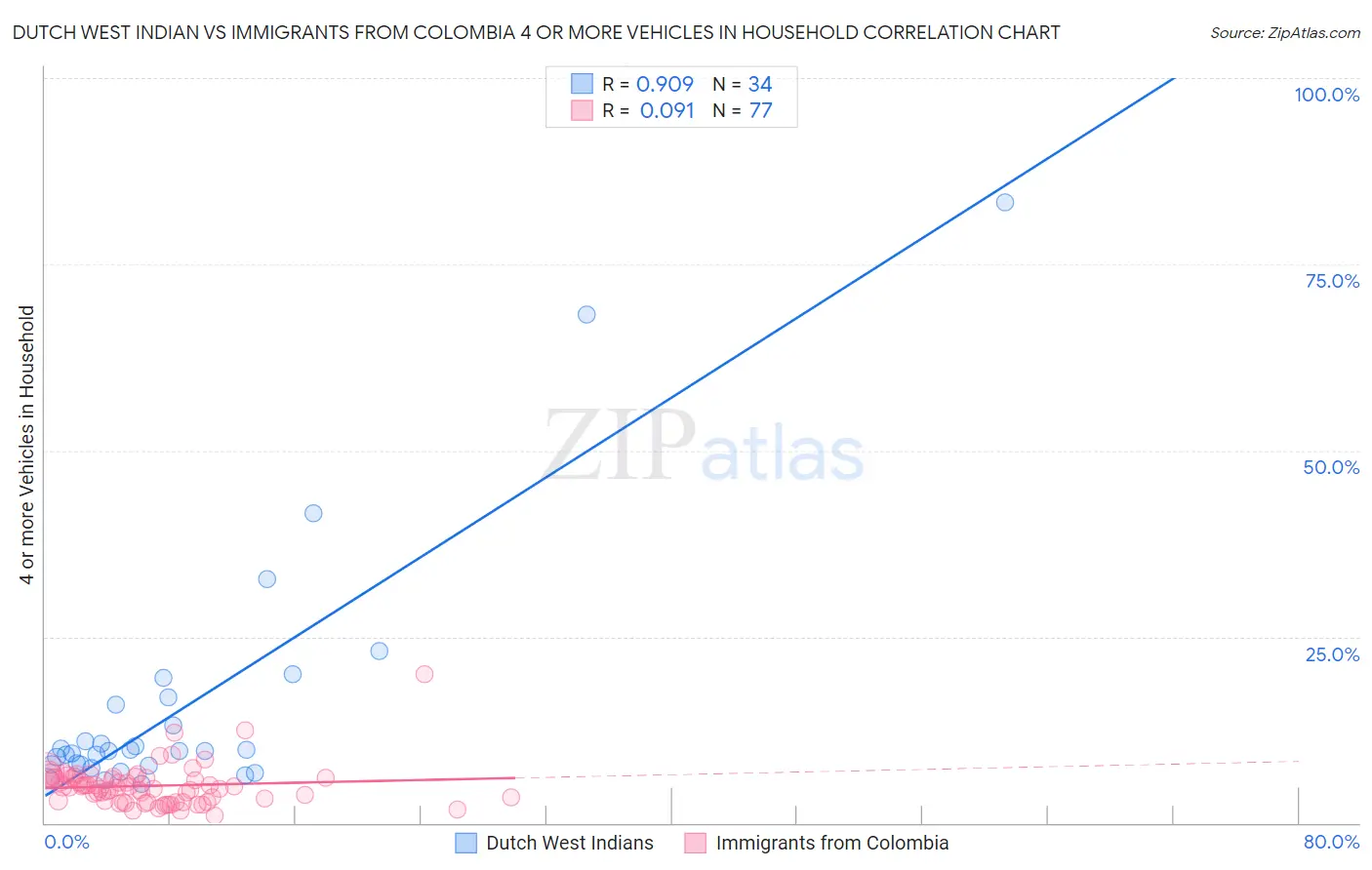 Dutch West Indian vs Immigrants from Colombia 4 or more Vehicles in Household