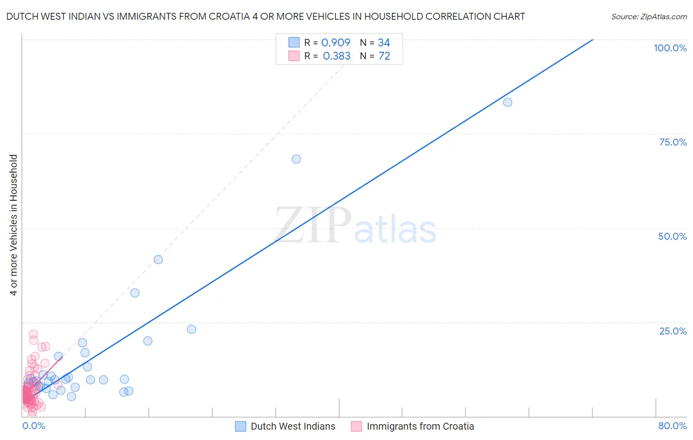 Dutch West Indian vs Immigrants from Croatia 4 or more Vehicles in Household