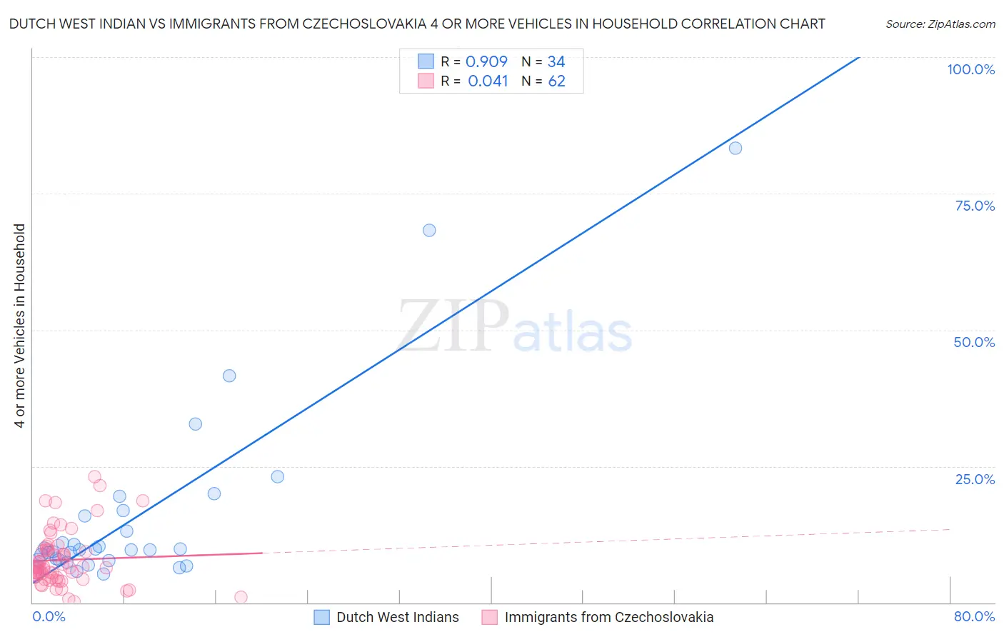 Dutch West Indian vs Immigrants from Czechoslovakia 4 or more Vehicles in Household