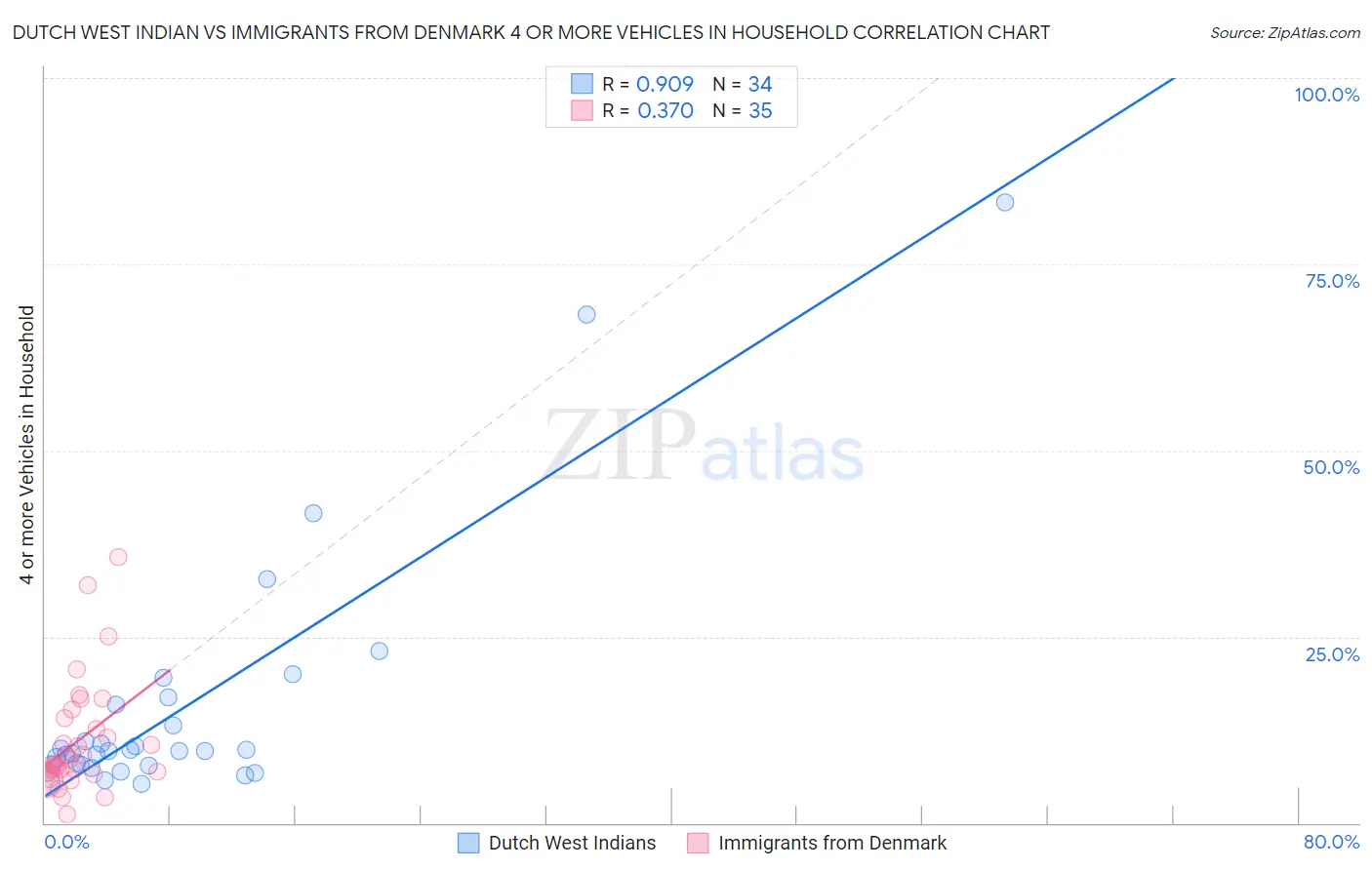 Dutch West Indian vs Immigrants from Denmark 4 or more Vehicles in Household