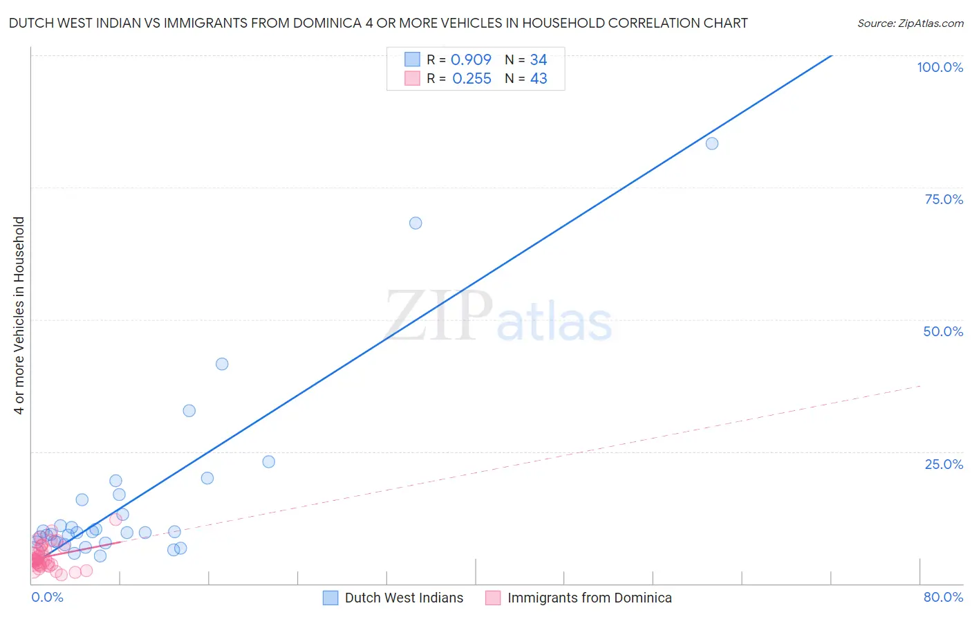 Dutch West Indian vs Immigrants from Dominica 4 or more Vehicles in Household