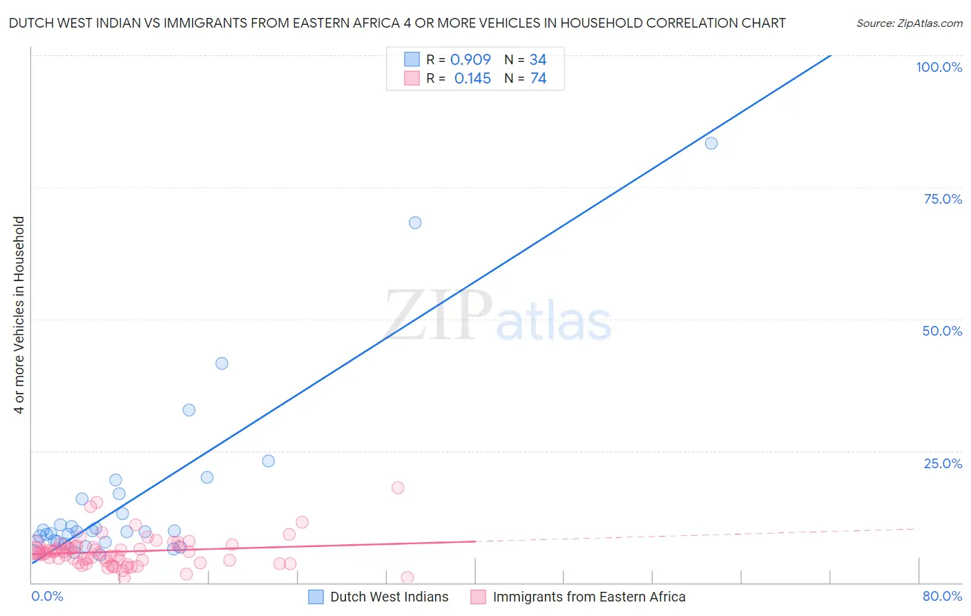 Dutch West Indian vs Immigrants from Eastern Africa 4 or more Vehicles in Household