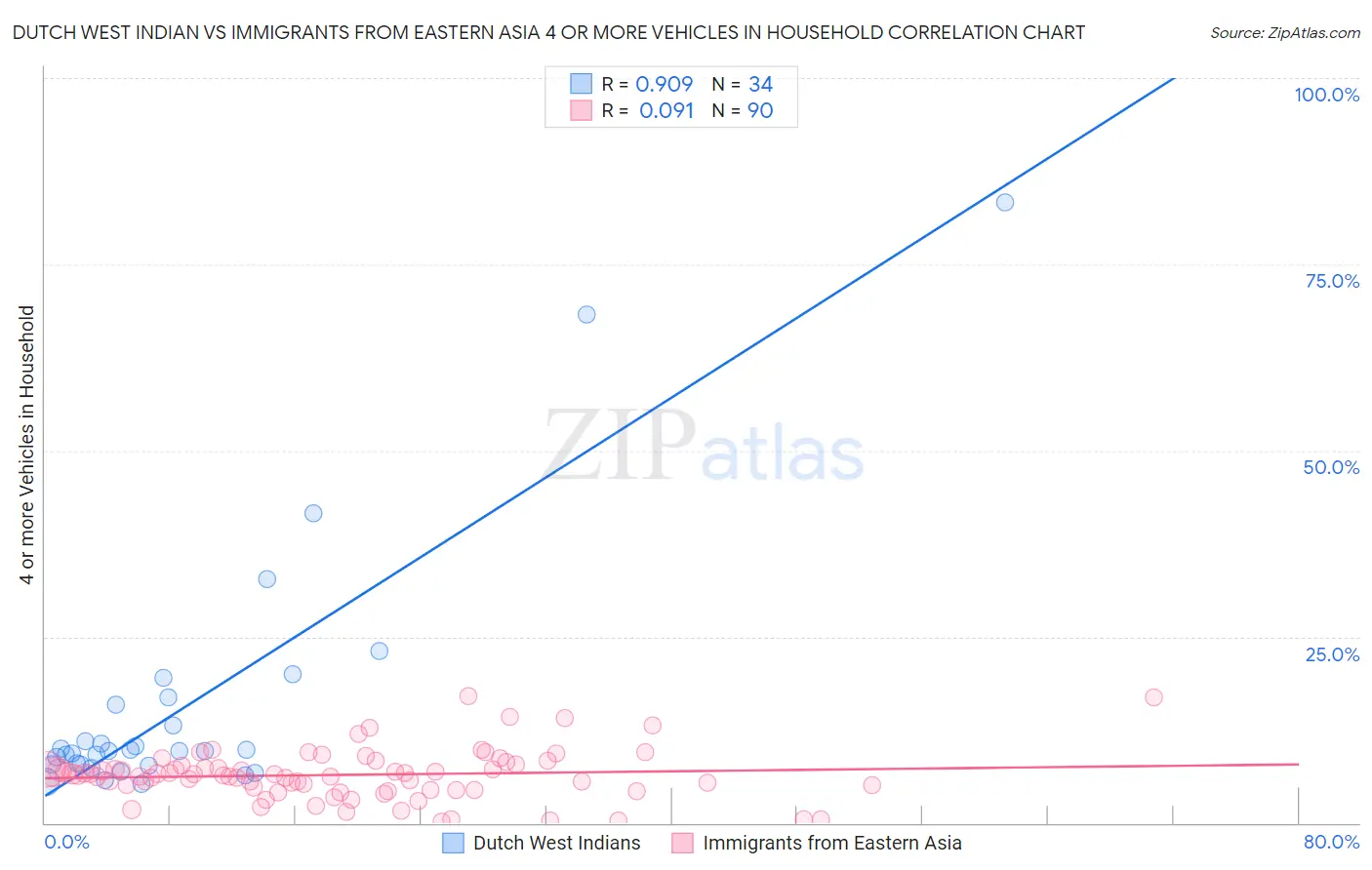 Dutch West Indian vs Immigrants from Eastern Asia 4 or more Vehicles in Household