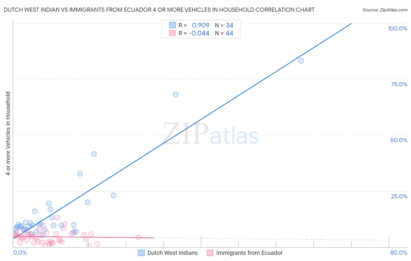 Dutch West Indian vs Immigrants from Ecuador 4 or more Vehicles in Household