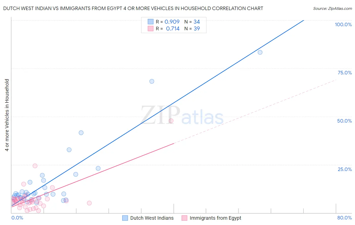 Dutch West Indian vs Immigrants from Egypt 4 or more Vehicles in Household