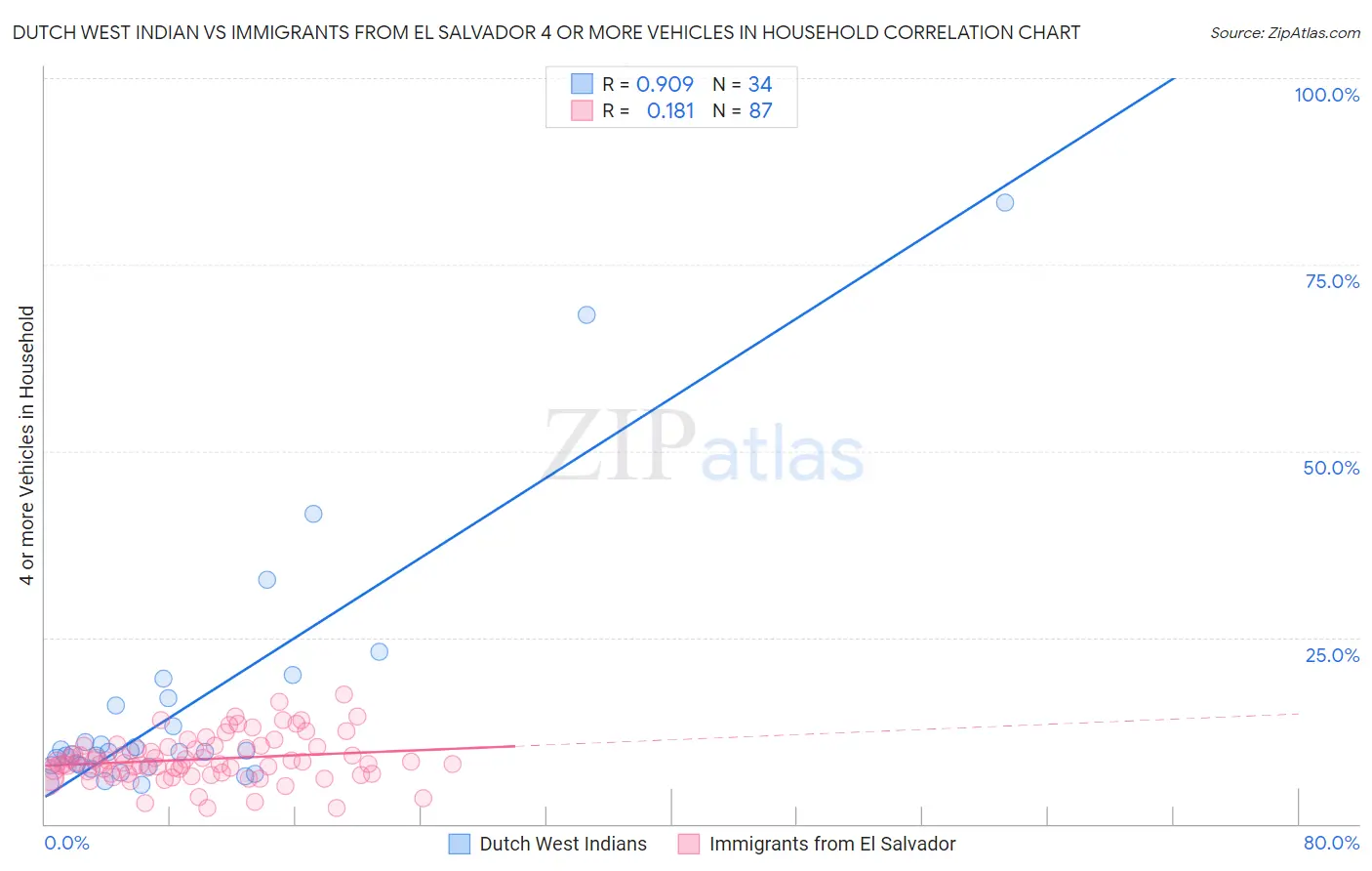 Dutch West Indian vs Immigrants from El Salvador 4 or more Vehicles in Household