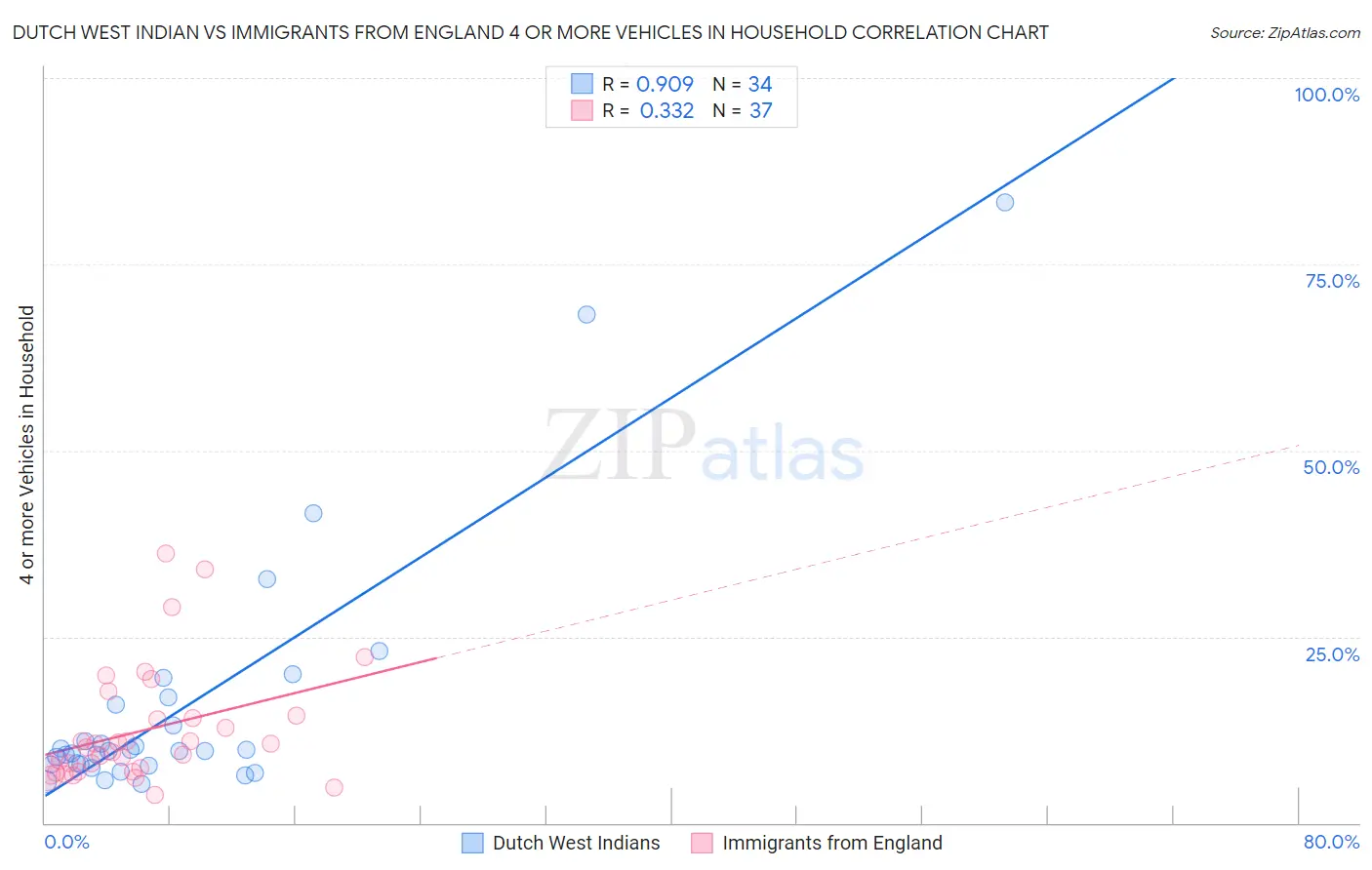 Dutch West Indian vs Immigrants from England 4 or more Vehicles in Household