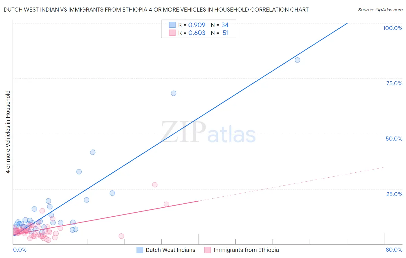 Dutch West Indian vs Immigrants from Ethiopia 4 or more Vehicles in Household