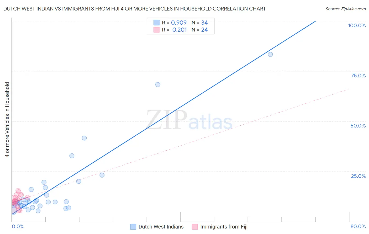 Dutch West Indian vs Immigrants from Fiji 4 or more Vehicles in Household