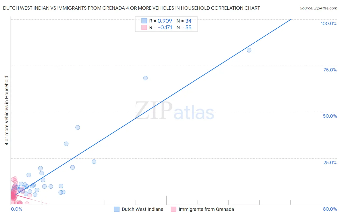 Dutch West Indian vs Immigrants from Grenada 4 or more Vehicles in Household