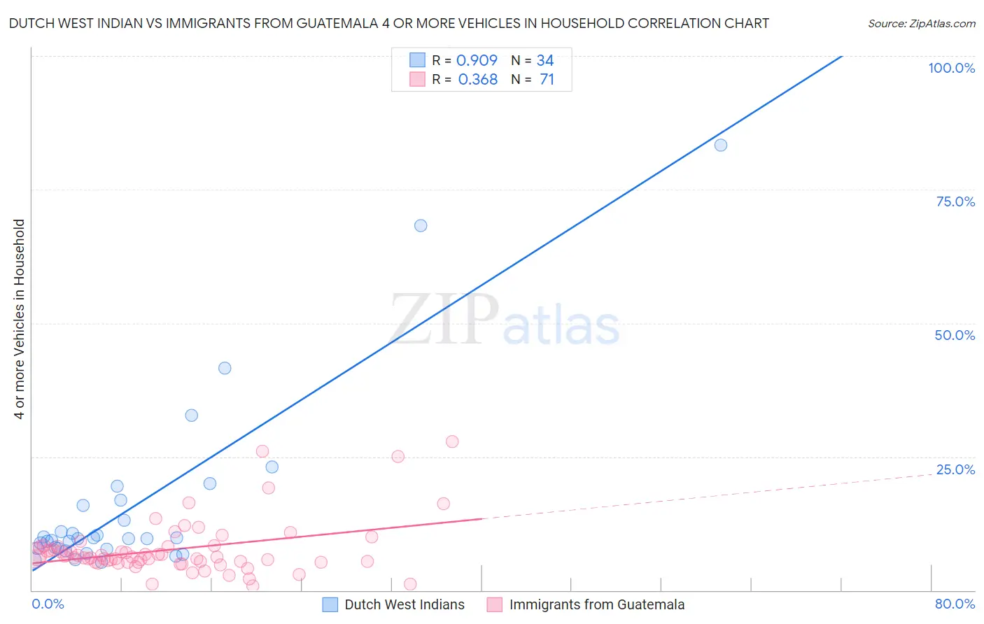 Dutch West Indian vs Immigrants from Guatemala 4 or more Vehicles in Household