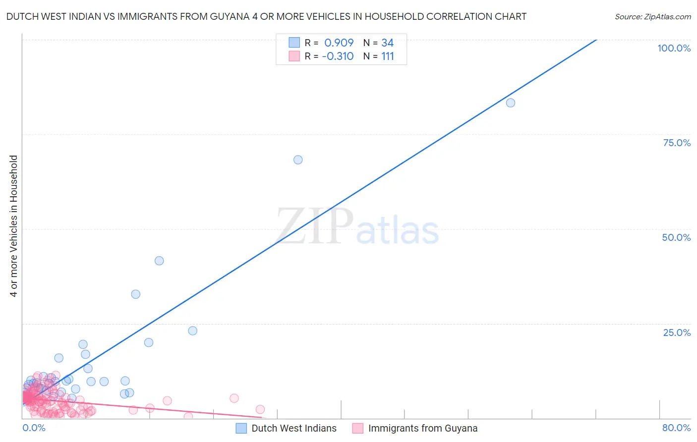 Dutch West Indian vs Immigrants from Guyana 4 or more Vehicles in Household