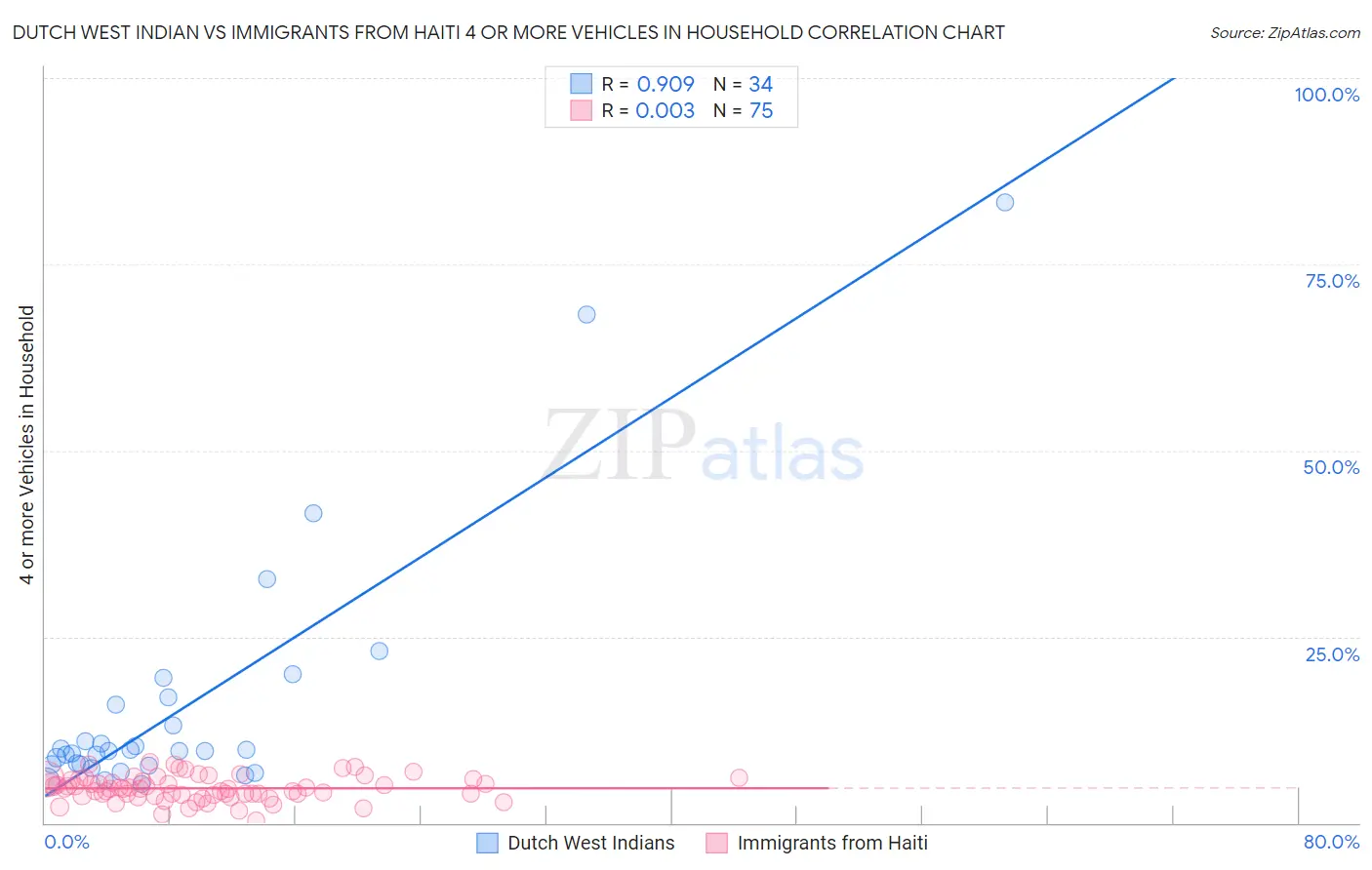 Dutch West Indian vs Immigrants from Haiti 4 or more Vehicles in Household