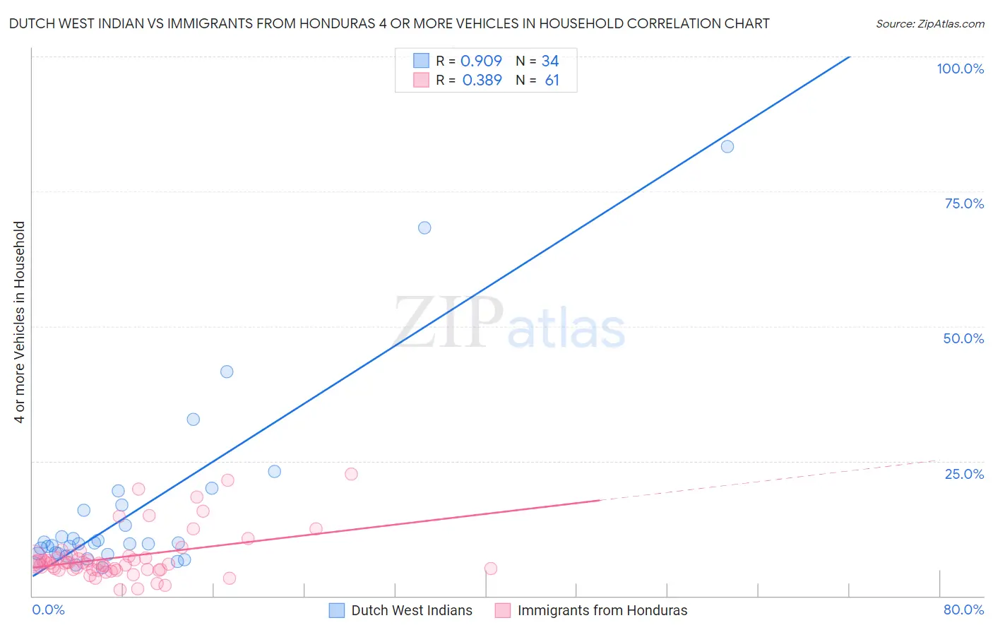 Dutch West Indian vs Immigrants from Honduras 4 or more Vehicles in Household