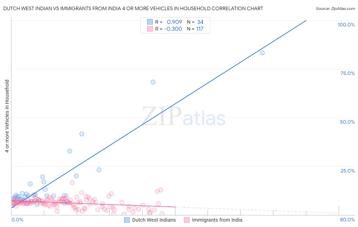 Dutch West Indian vs Immigrants from India 4 or more Vehicles in Household